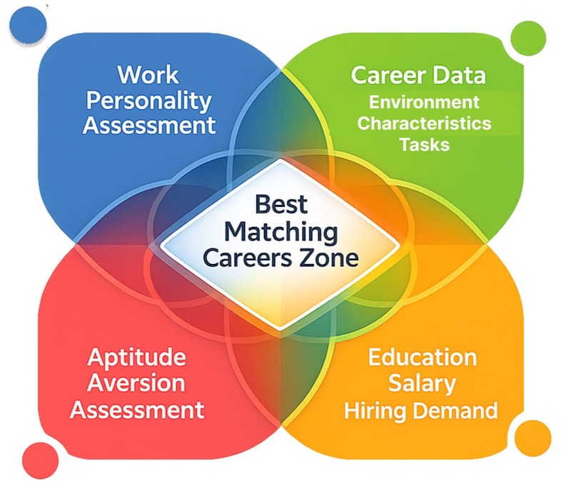 Diagram showing how work personality assessment, career data, aptitude aversion assessment, and education, salary, and hiring demand overlap to create the Best Matching Careers Zone