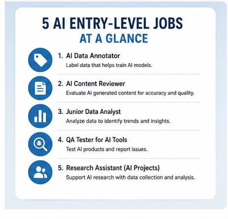 Visual summary of five entry-level AI jobs without a degree