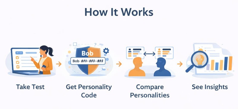 How the personality comparison tool works