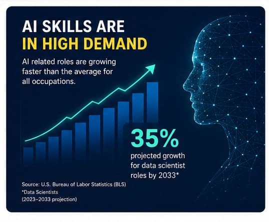 AI skills in demand for entry-level jobs including data literacy testing and automation