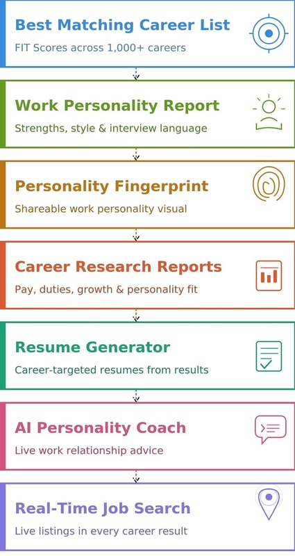premium career test tools