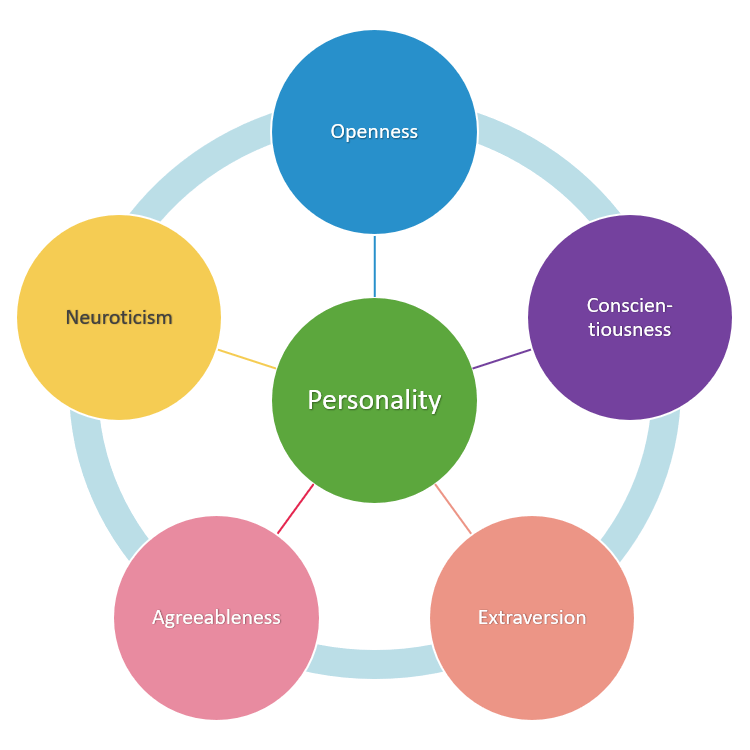 the big five personality test image