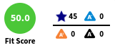 FIT score example